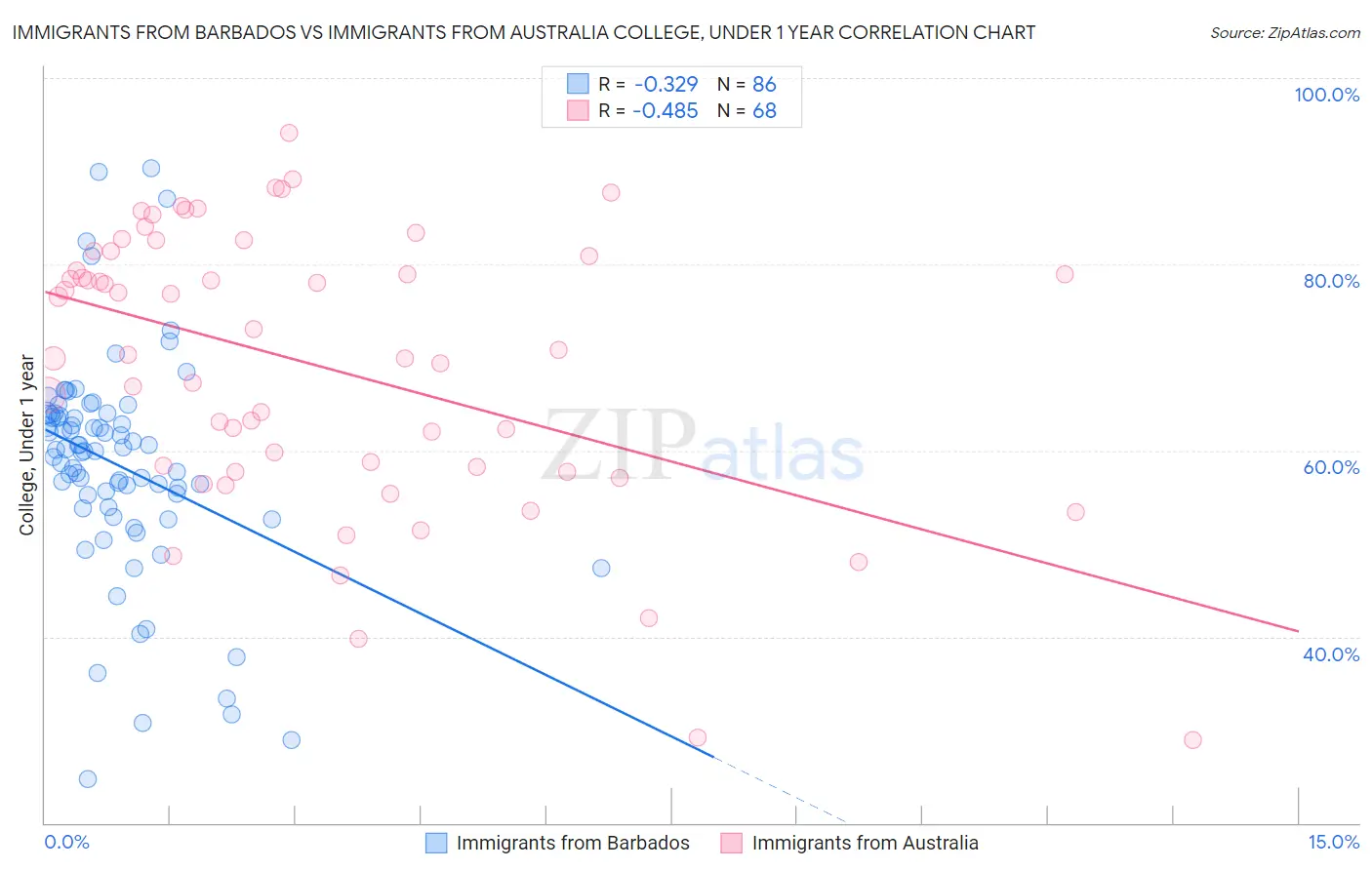 Immigrants from Barbados vs Immigrants from Australia College, Under 1 year