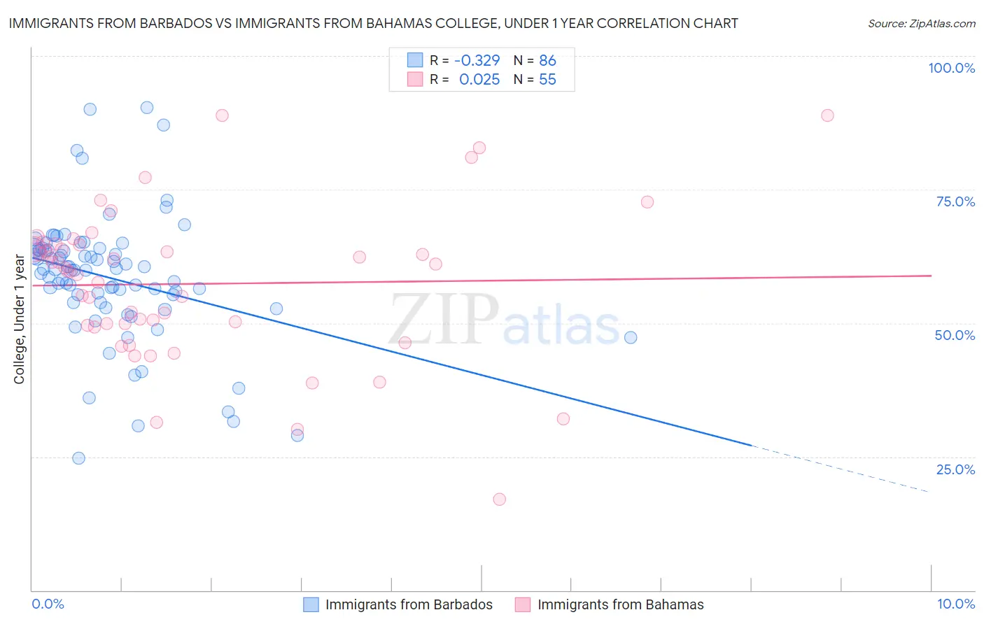 Immigrants from Barbados vs Immigrants from Bahamas College, Under 1 year