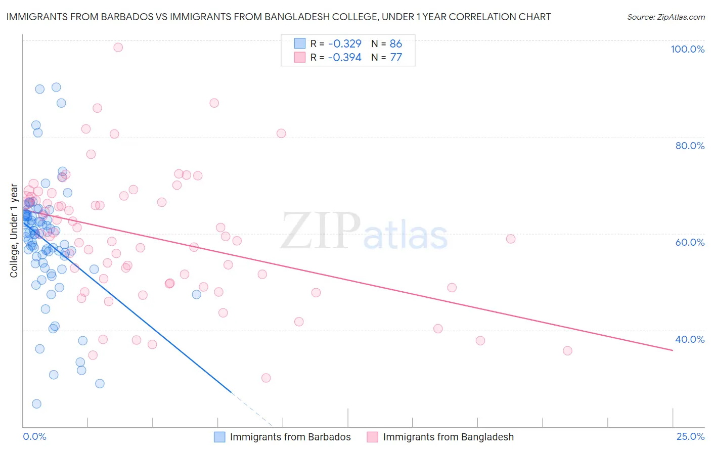 Immigrants from Barbados vs Immigrants from Bangladesh College, Under 1 year