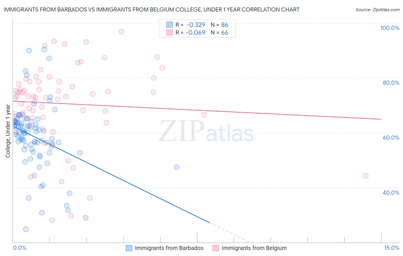 Immigrants from Barbados vs Immigrants from Belgium College, Under 1 year