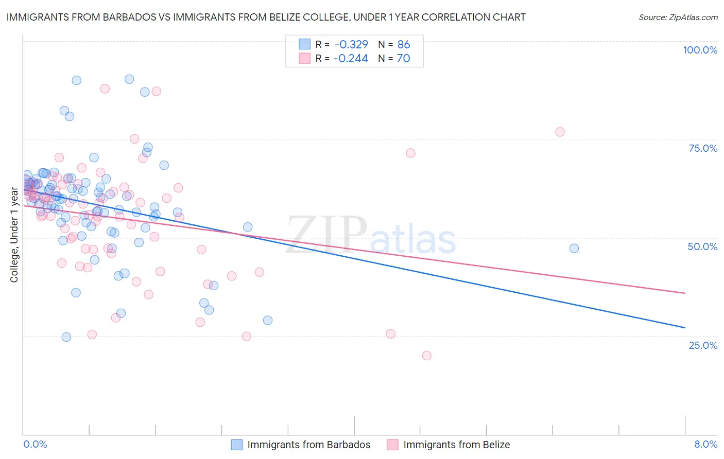 Immigrants from Barbados vs Immigrants from Belize College, Under 1 year