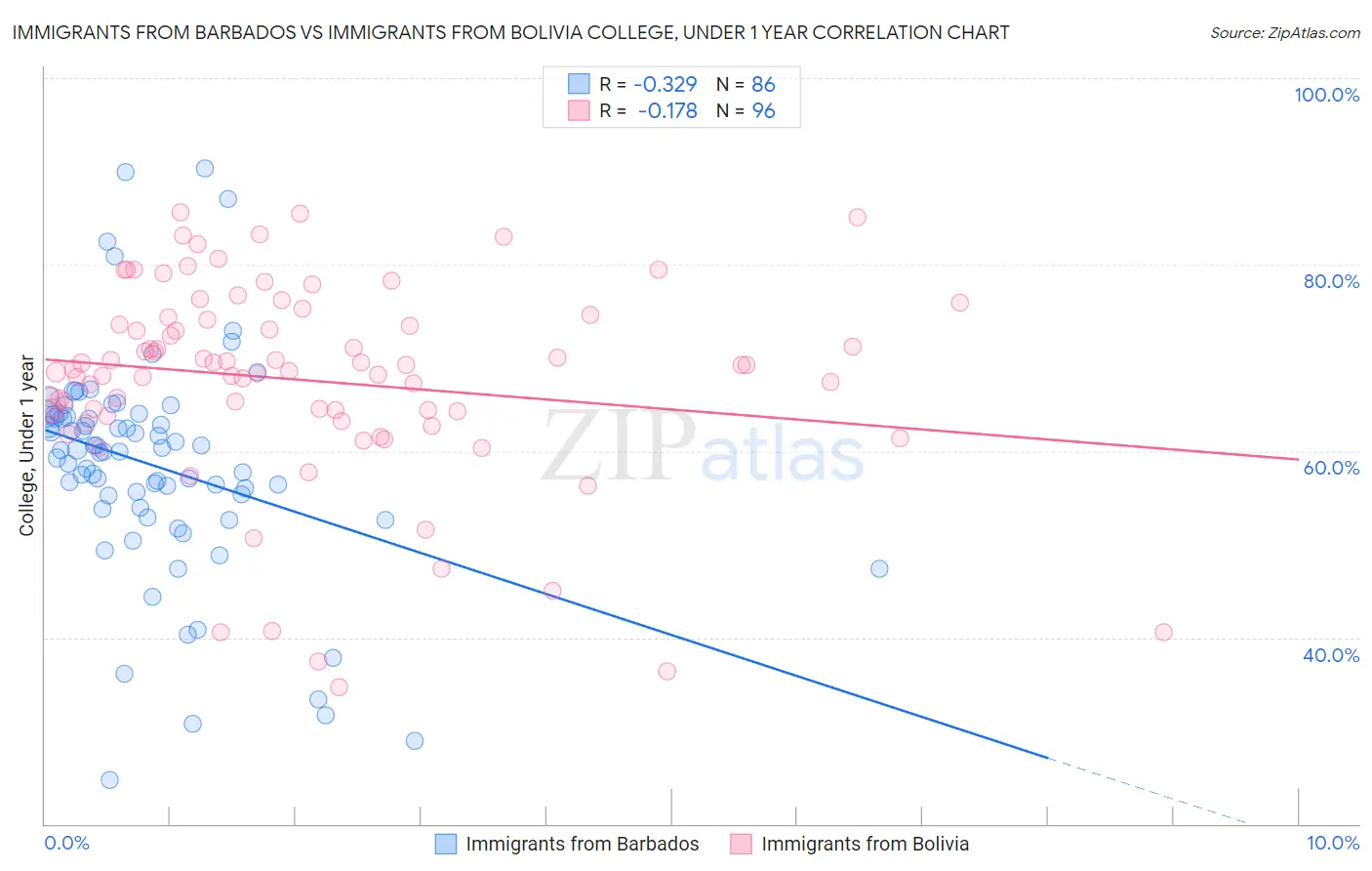 Immigrants from Barbados vs Immigrants from Bolivia College, Under 1 year