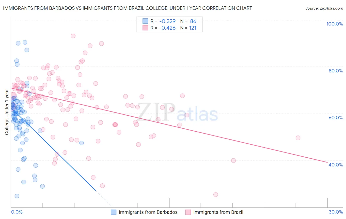 Immigrants from Barbados vs Immigrants from Brazil College, Under 1 year