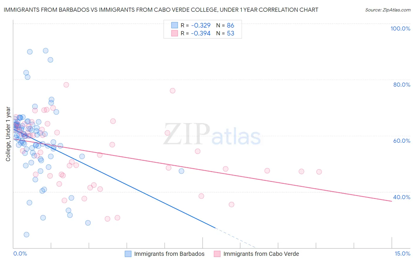 Immigrants from Barbados vs Immigrants from Cabo Verde College, Under 1 year