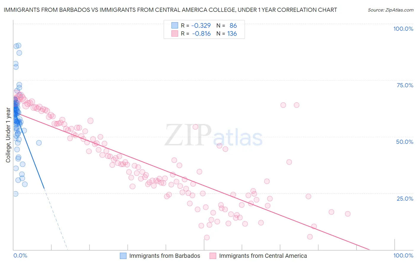 Immigrants from Barbados vs Immigrants from Central America College, Under 1 year