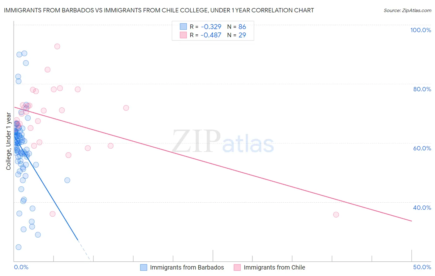 Immigrants from Barbados vs Immigrants from Chile College, Under 1 year