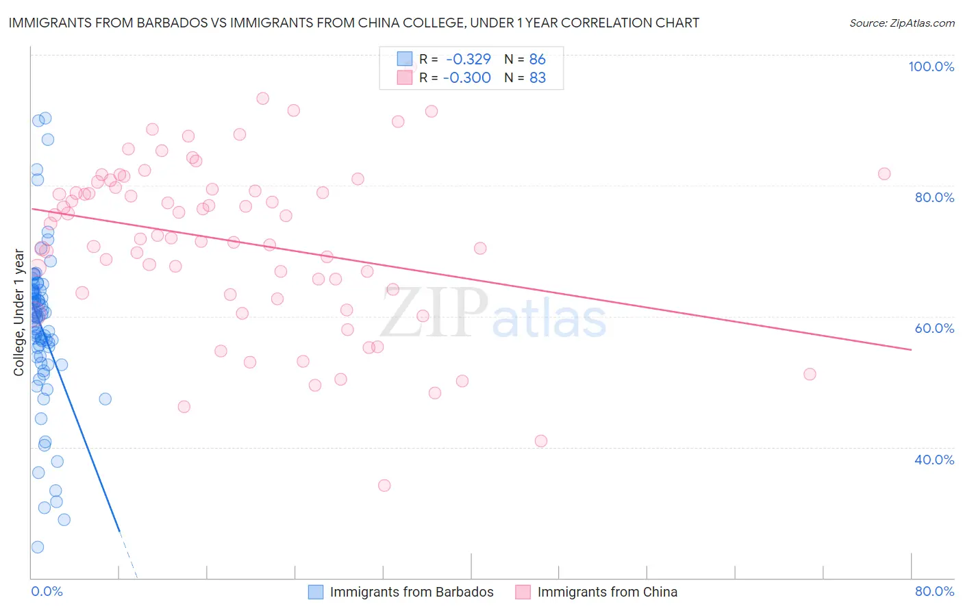 Immigrants from Barbados vs Immigrants from China College, Under 1 year
