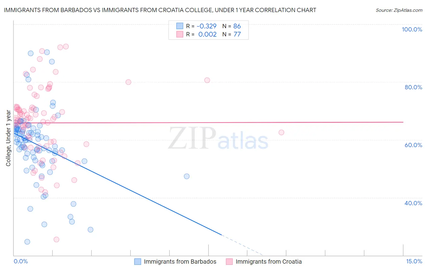 Immigrants from Barbados vs Immigrants from Croatia College, Under 1 year