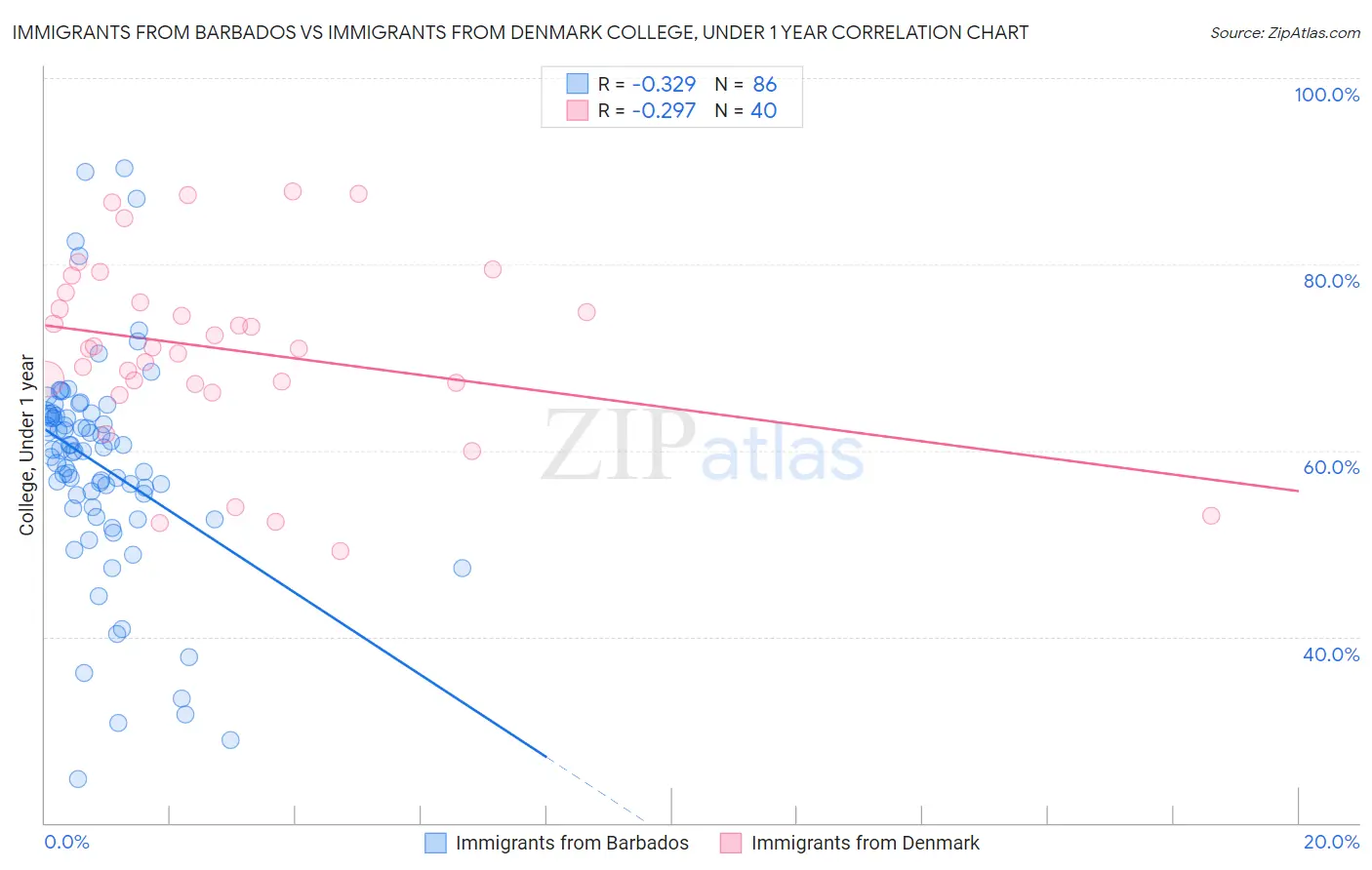 Immigrants from Barbados vs Immigrants from Denmark College, Under 1 year