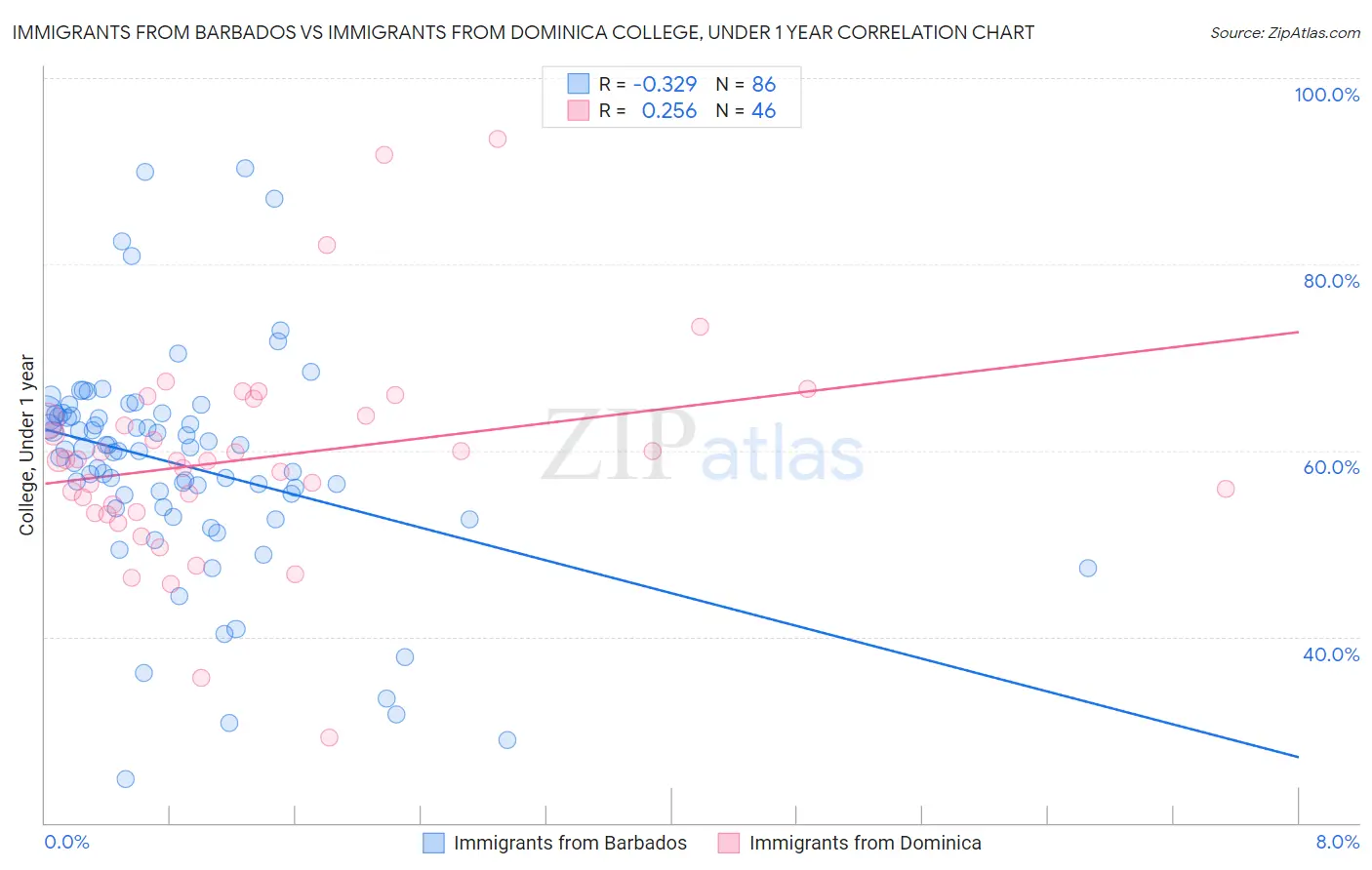 Immigrants from Barbados vs Immigrants from Dominica College, Under 1 year