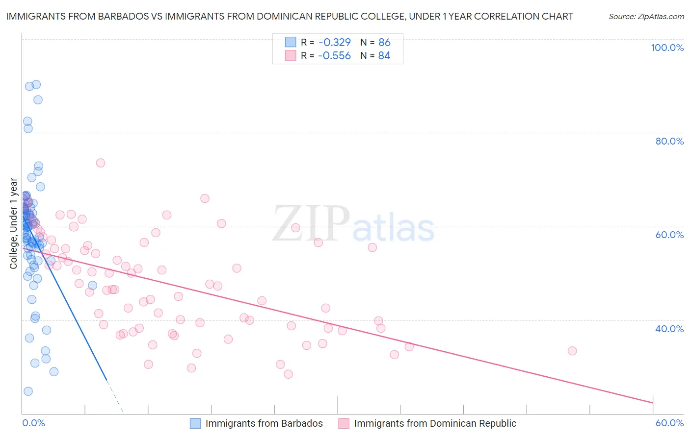 Immigrants from Barbados vs Immigrants from Dominican Republic College, Under 1 year