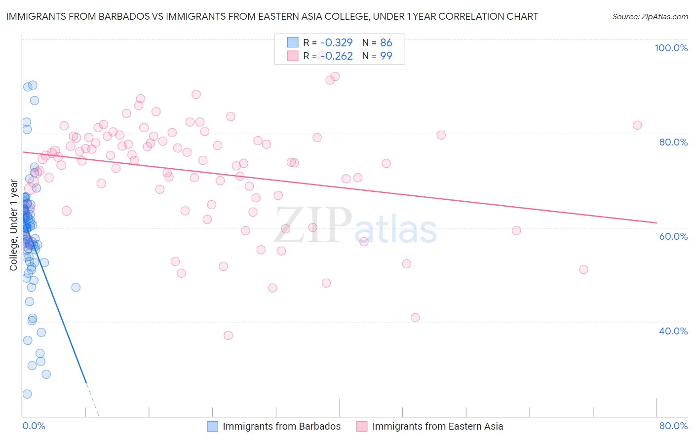 Immigrants from Barbados vs Immigrants from Eastern Asia College, Under 1 year