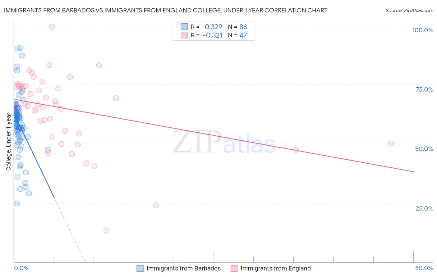 Immigrants from Barbados vs Immigrants from England College, Under 1 year