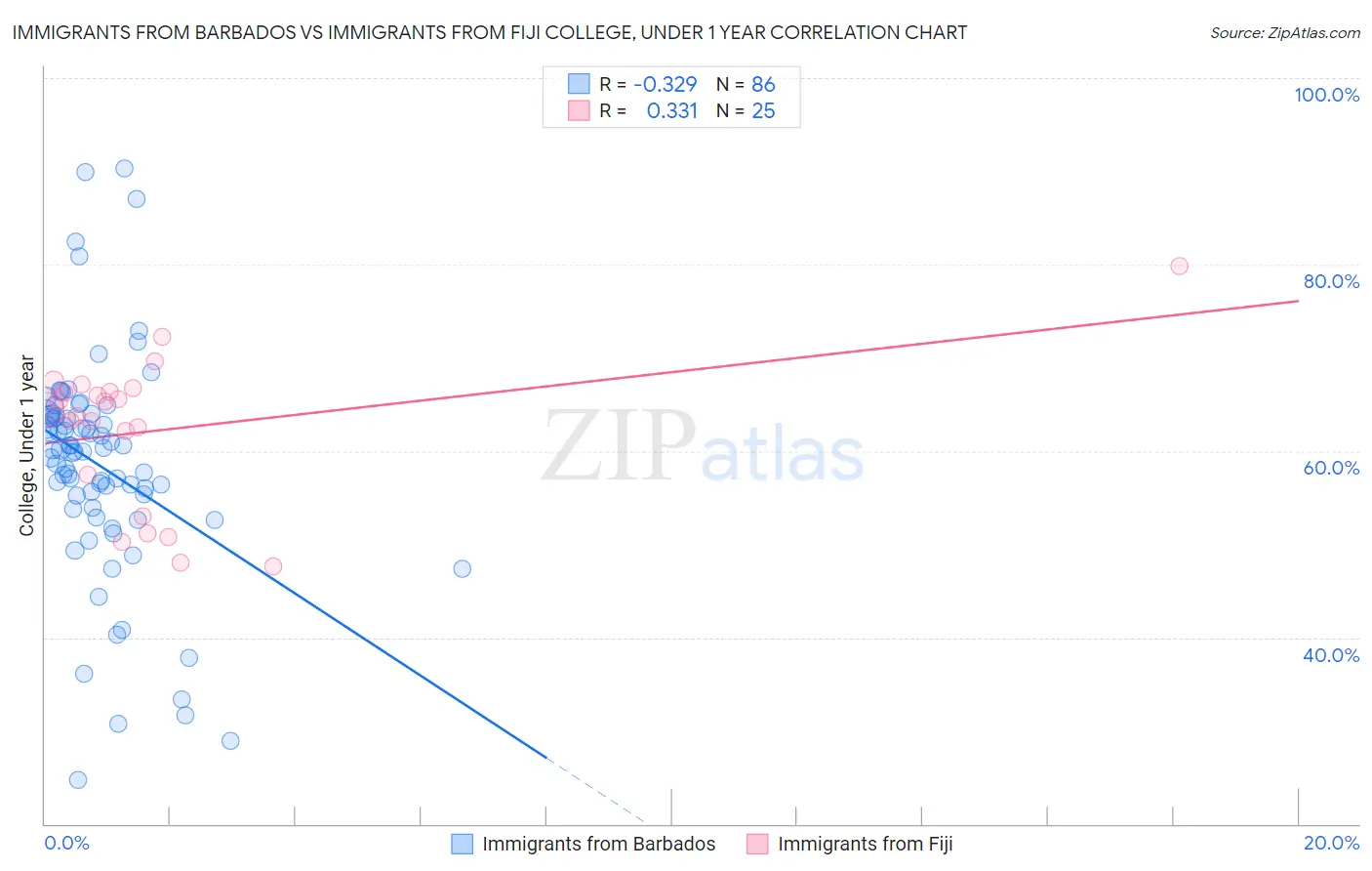 Immigrants from Barbados vs Immigrants from Fiji College, Under 1 year