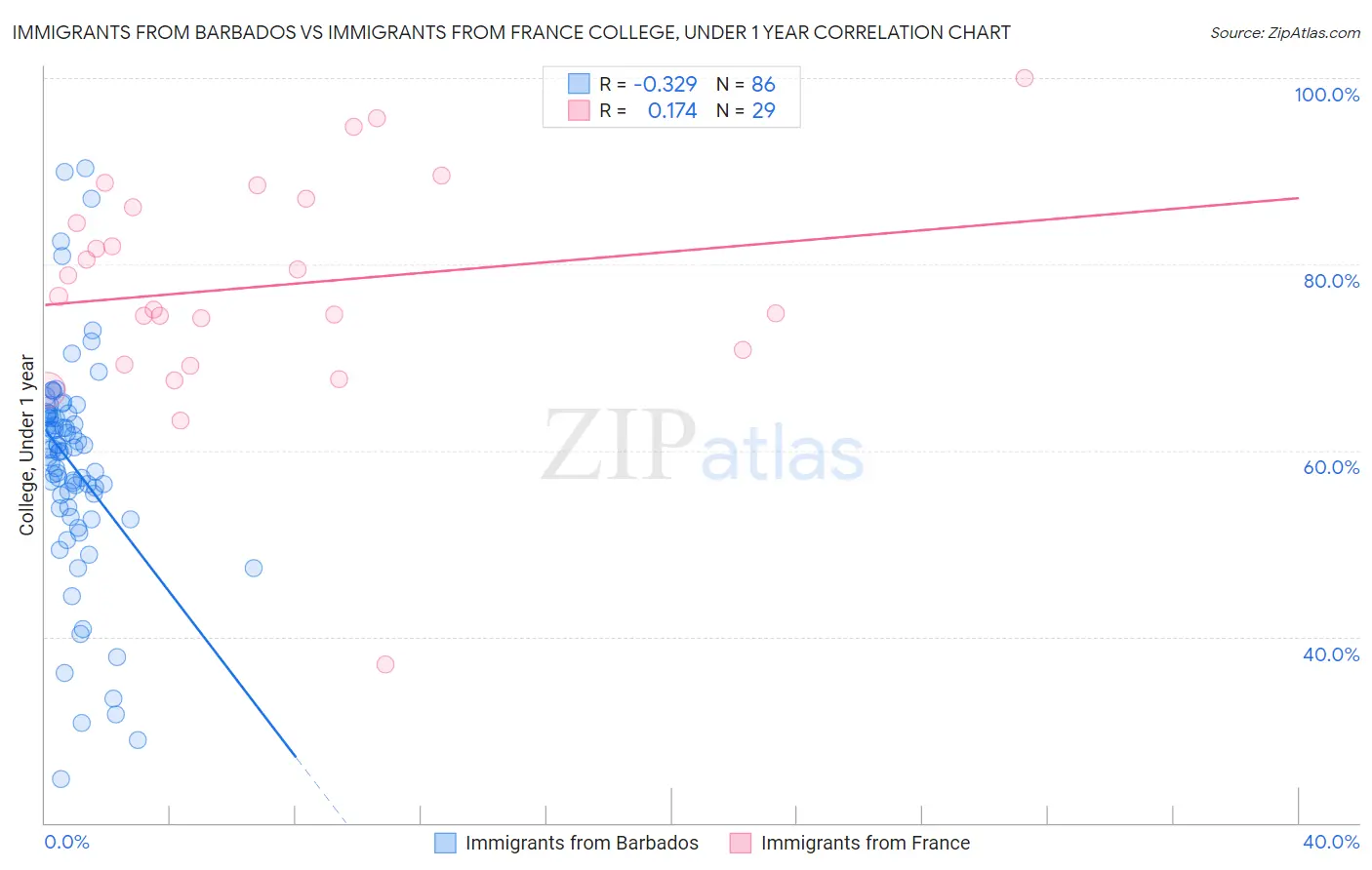 Immigrants from Barbados vs Immigrants from France College, Under 1 year