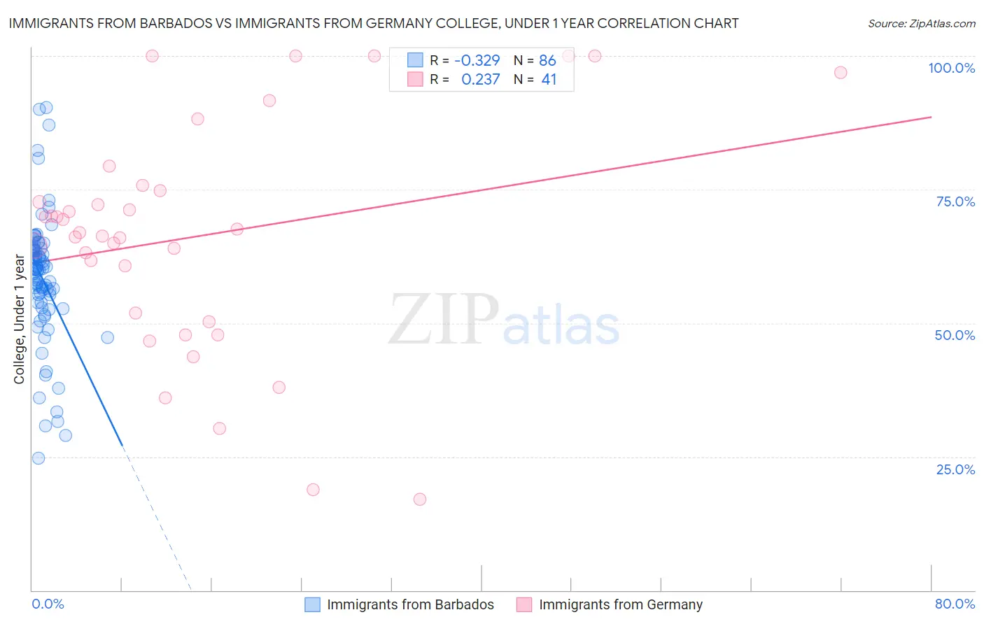 Immigrants from Barbados vs Immigrants from Germany College, Under 1 year