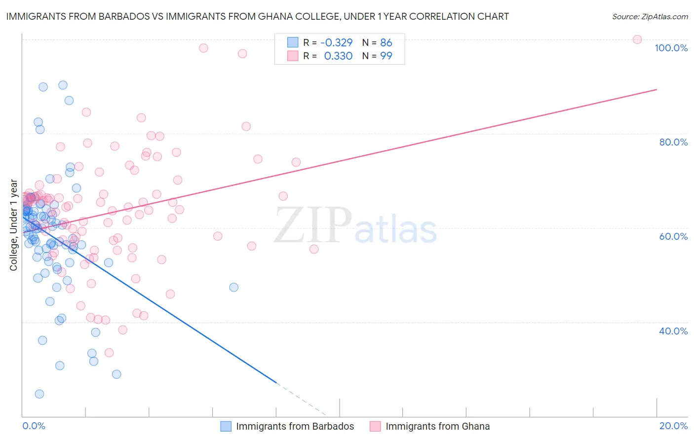 Immigrants from Barbados vs Immigrants from Ghana College, Under 1 year