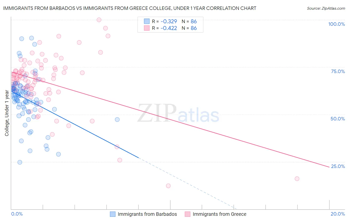 Immigrants from Barbados vs Immigrants from Greece College, Under 1 year