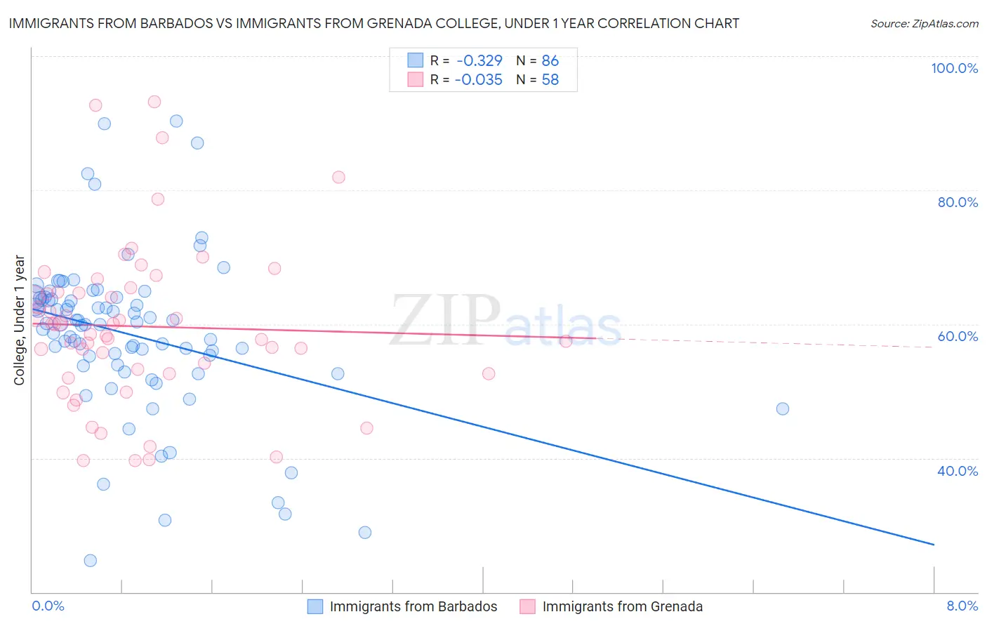 Immigrants from Barbados vs Immigrants from Grenada College, Under 1 year