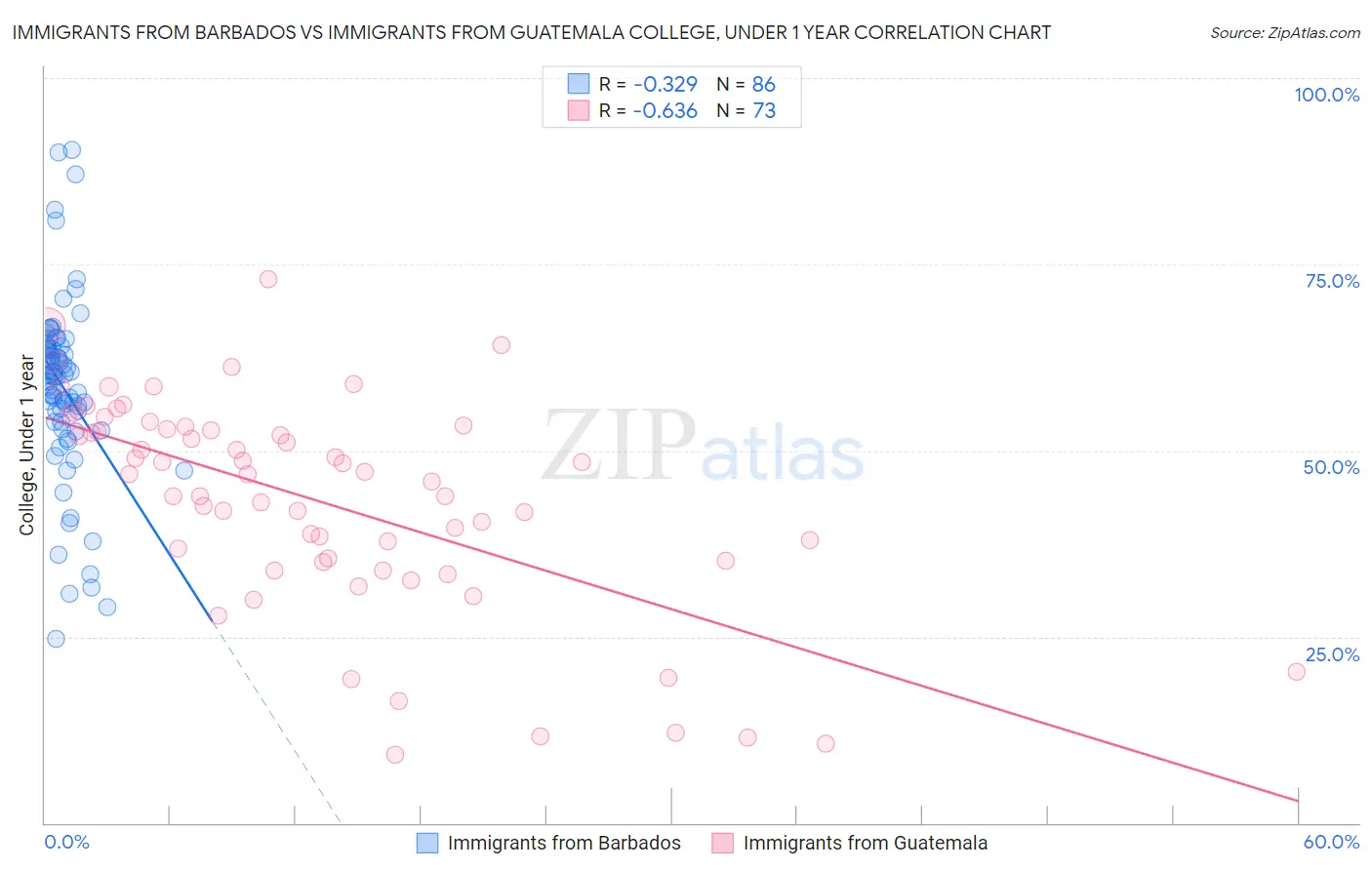 Immigrants from Barbados vs Immigrants from Guatemala College, Under 1 year