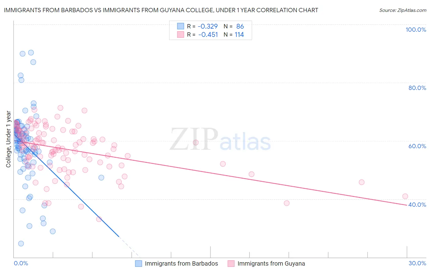 Immigrants from Barbados vs Immigrants from Guyana College, Under 1 year