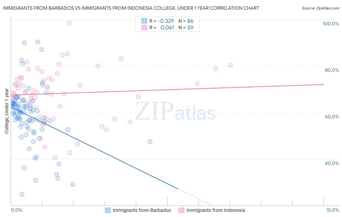 Immigrants from Barbados vs Immigrants from Indonesia College, Under 1 year