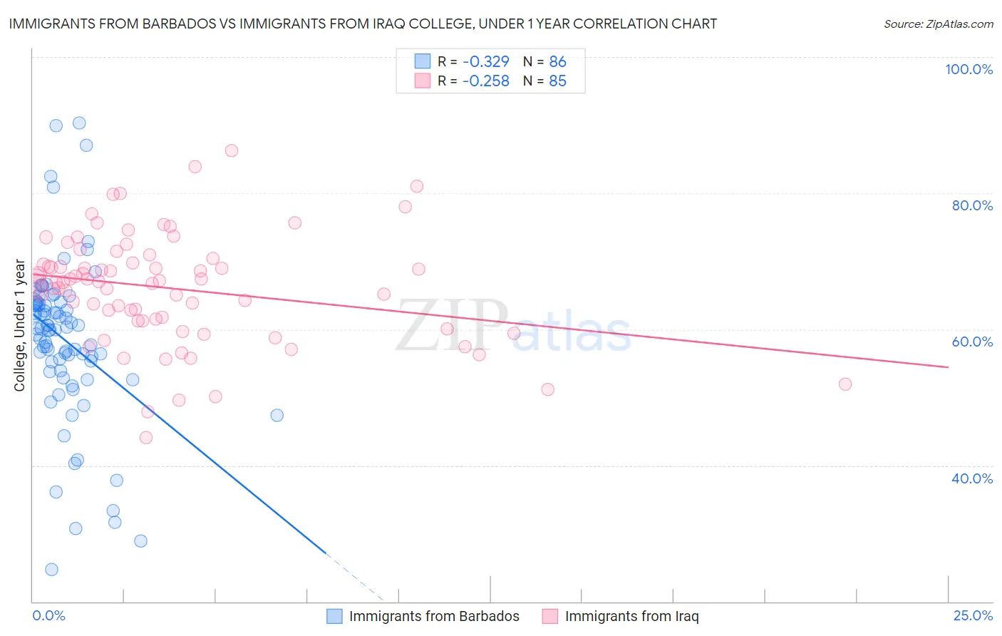 Immigrants from Barbados vs Immigrants from Iraq College, Under 1 year