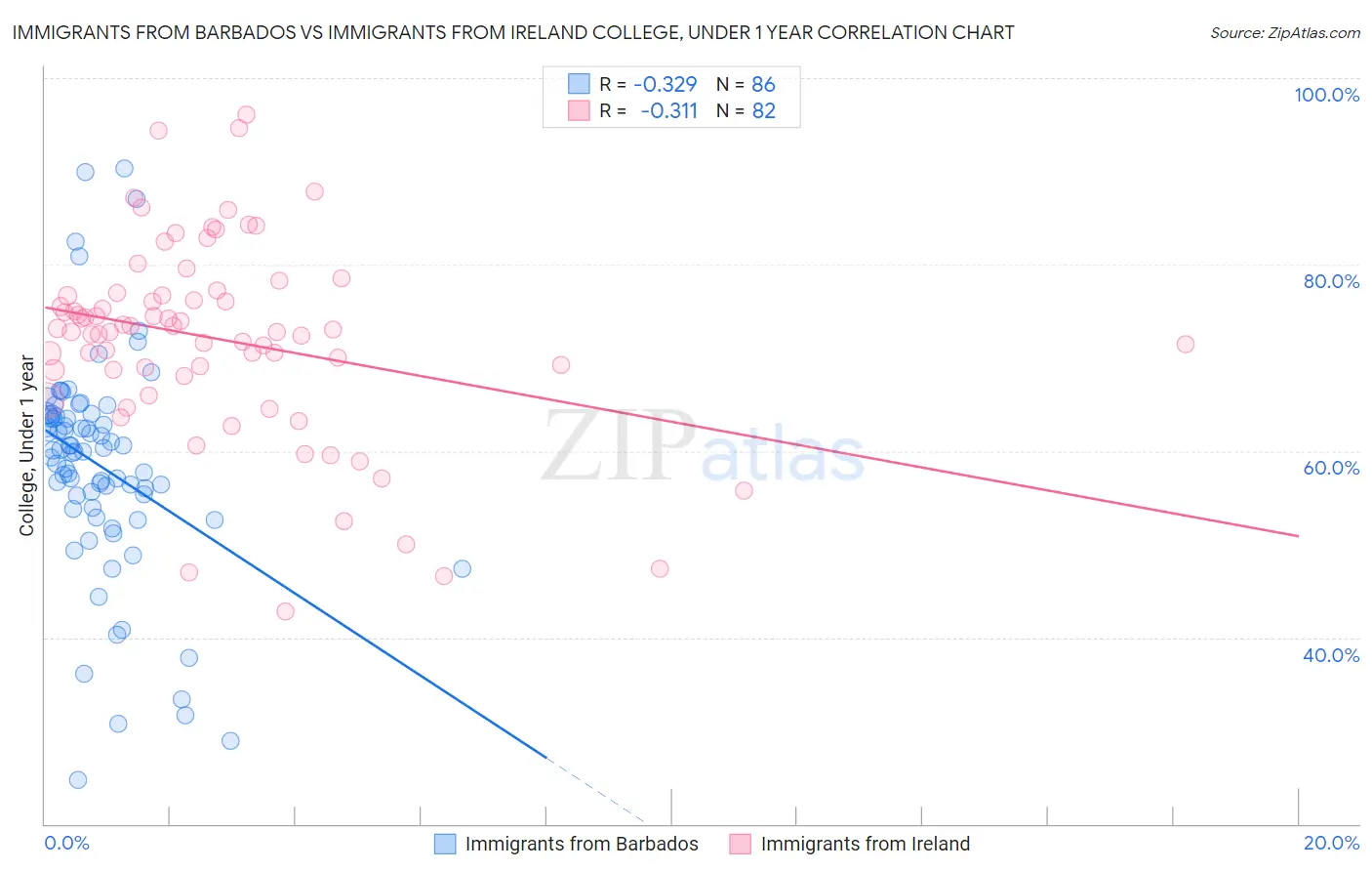 Immigrants from Barbados vs Immigrants from Ireland College, Under 1 year