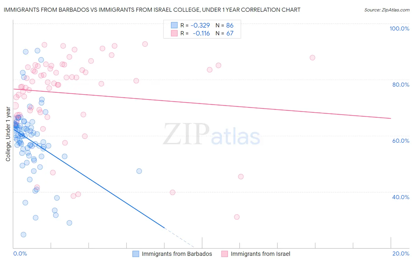 Immigrants from Barbados vs Immigrants from Israel College, Under 1 year