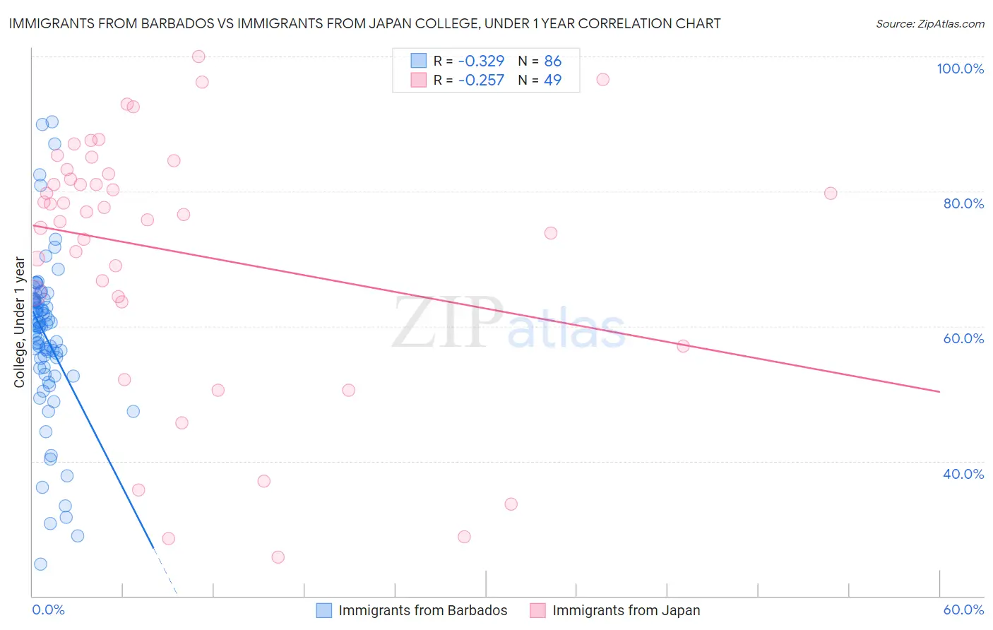 Immigrants from Barbados vs Immigrants from Japan College, Under 1 year
