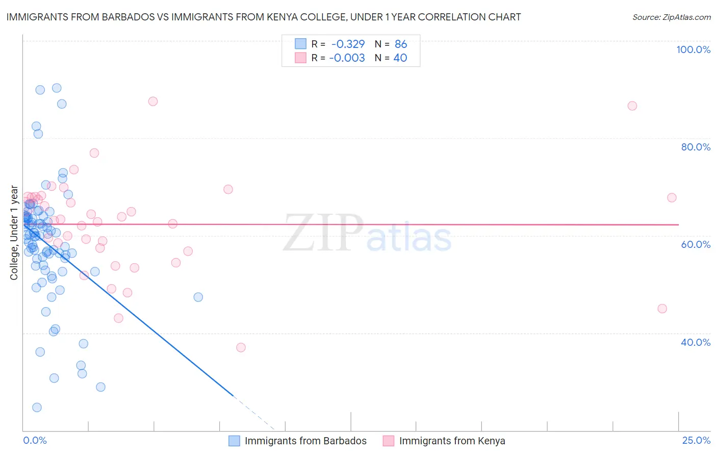 Immigrants from Barbados vs Immigrants from Kenya College, Under 1 year