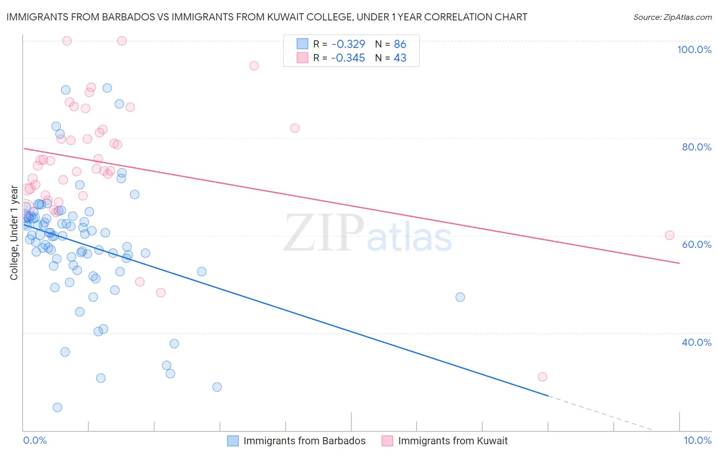 Immigrants from Barbados vs Immigrants from Kuwait College, Under 1 year