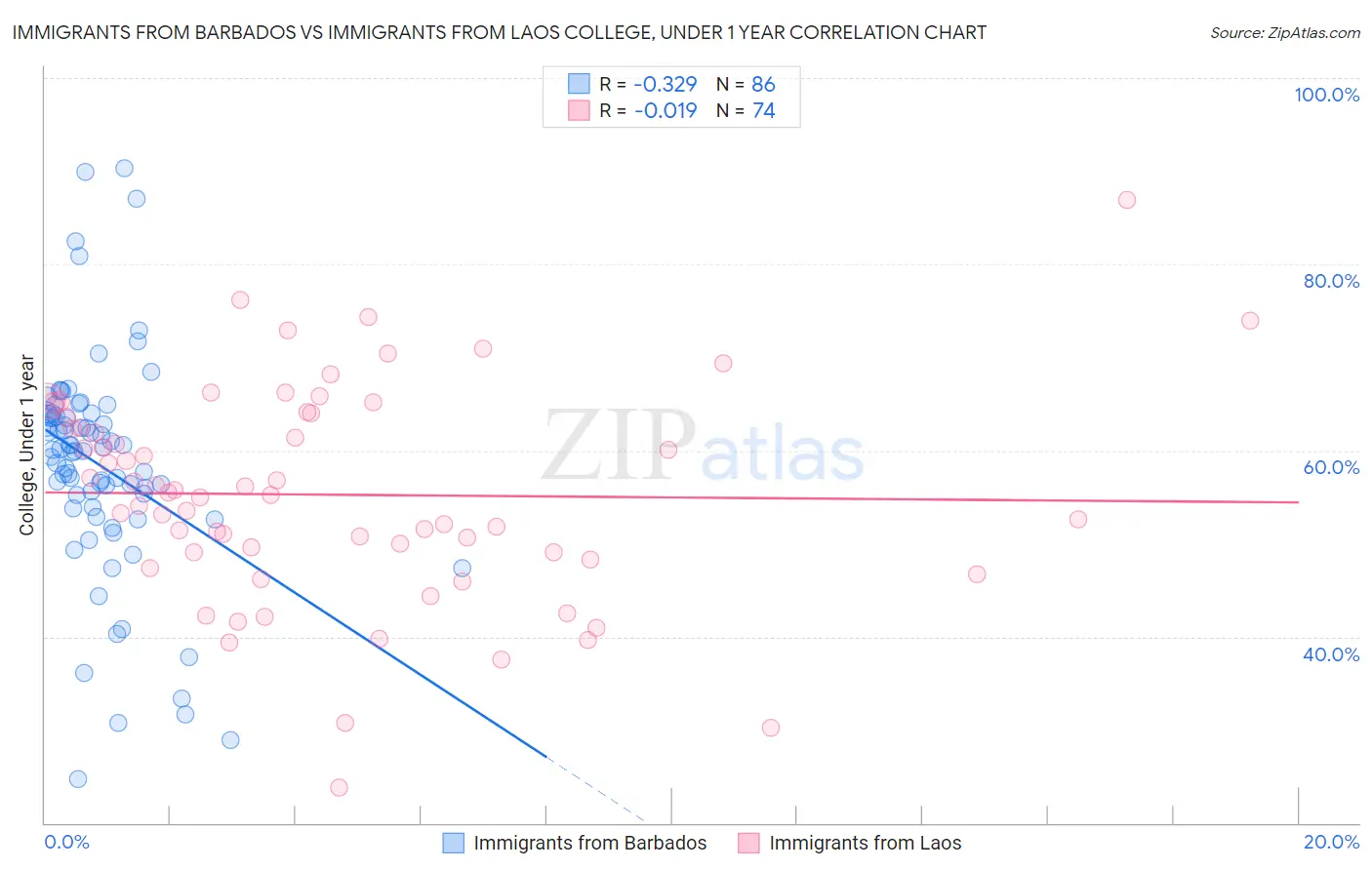 Immigrants from Barbados vs Immigrants from Laos College, Under 1 year