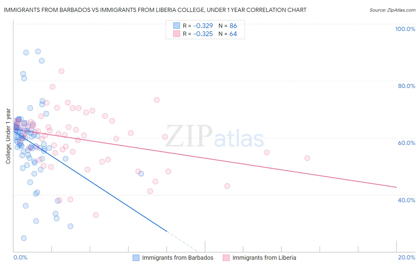 Immigrants from Barbados vs Immigrants from Liberia College, Under 1 year