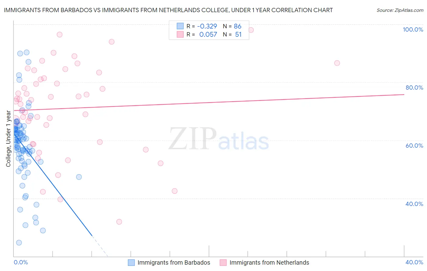 Immigrants from Barbados vs Immigrants from Netherlands College, Under 1 year