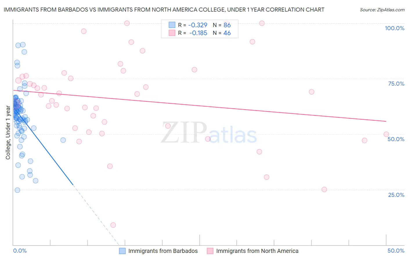 Immigrants from Barbados vs Immigrants from North America College, Under 1 year