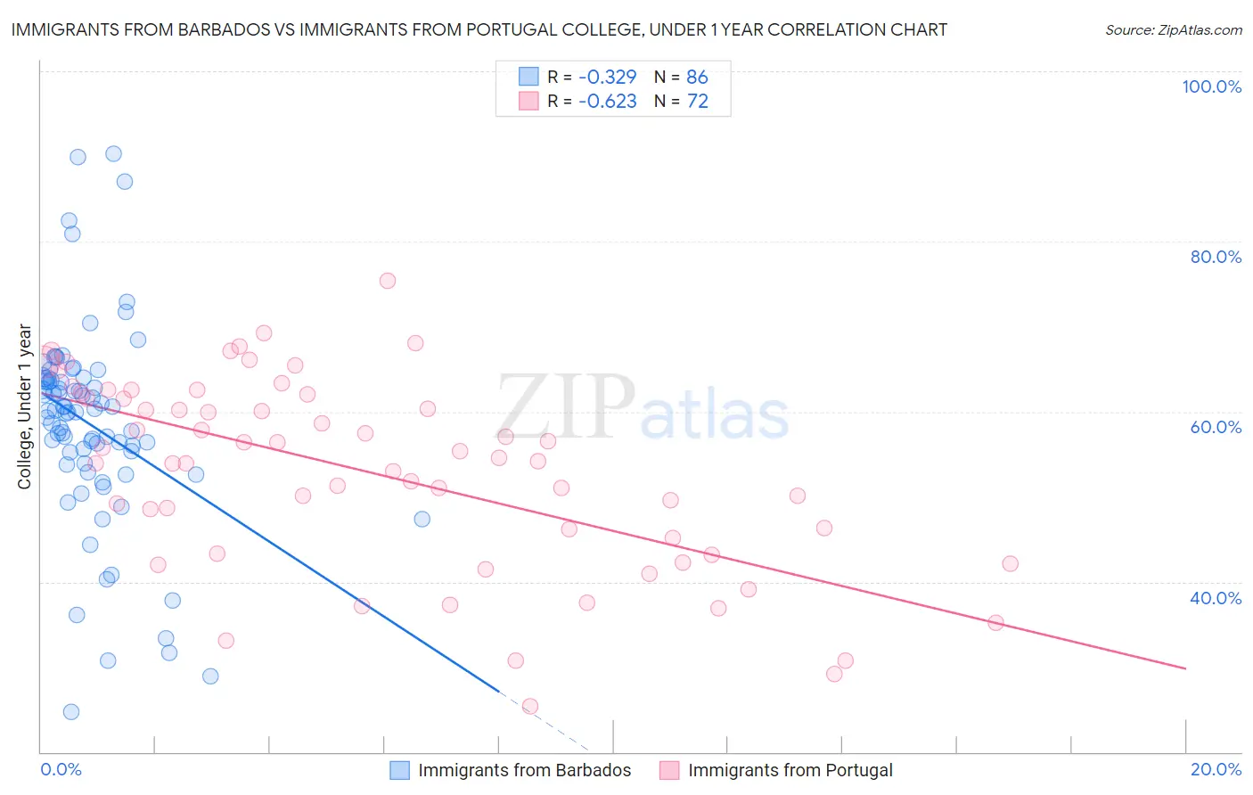 Immigrants from Barbados vs Immigrants from Portugal College, Under 1 year