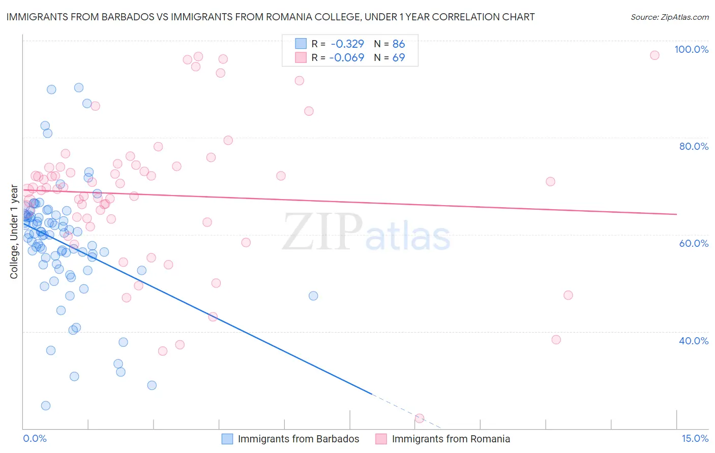 Immigrants from Barbados vs Immigrants from Romania College, Under 1 year