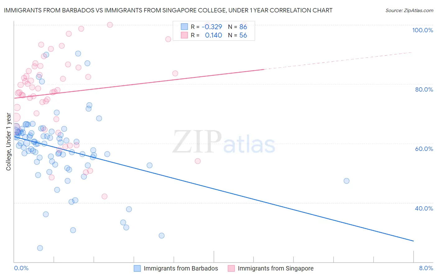Immigrants from Barbados vs Immigrants from Singapore College, Under 1 year