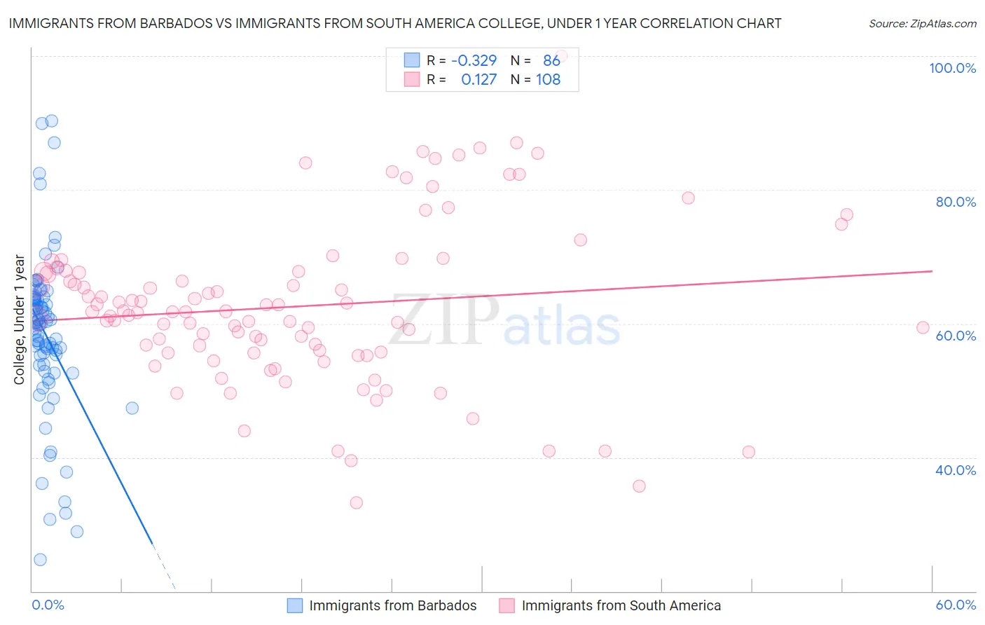 Immigrants from Barbados vs Immigrants from South America College, Under 1 year