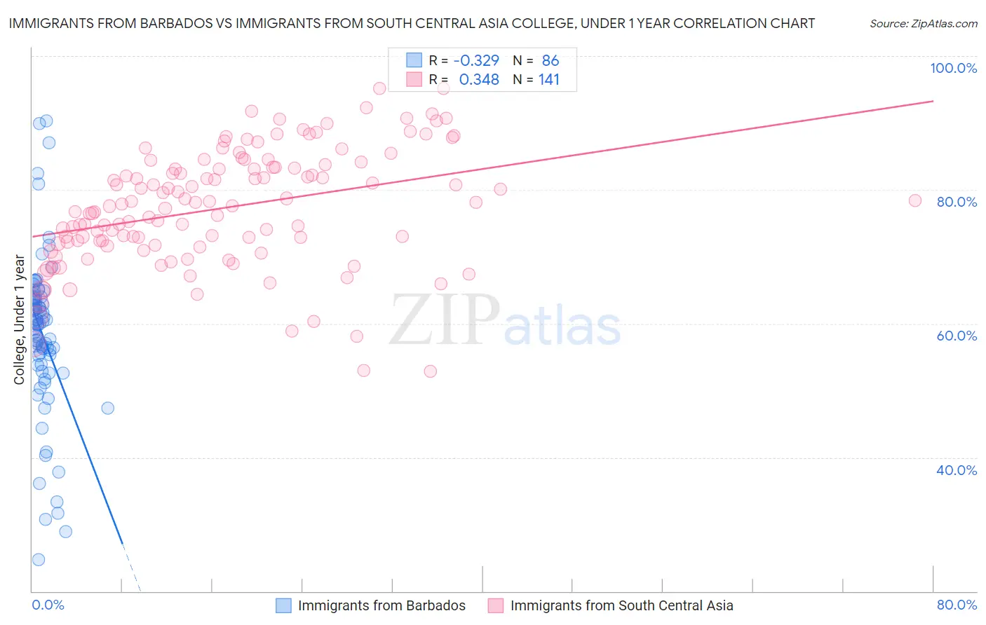 Immigrants from Barbados vs Immigrants from South Central Asia College, Under 1 year