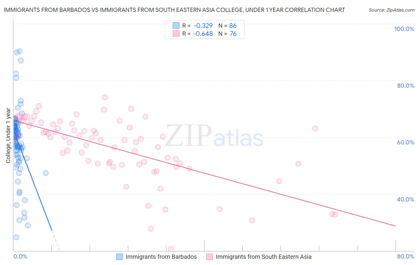 Immigrants from Barbados vs Immigrants from South Eastern Asia College, Under 1 year