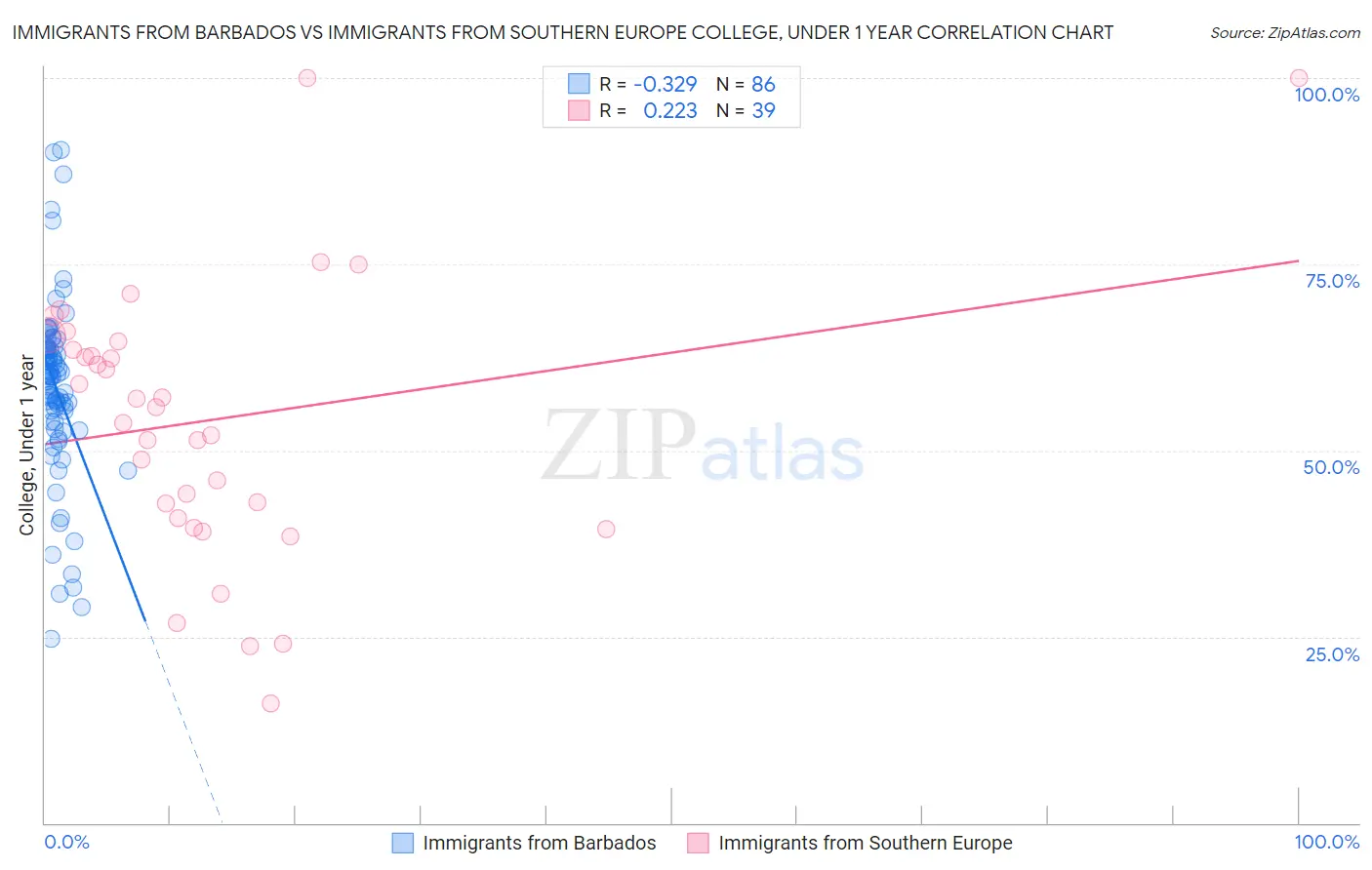 Immigrants from Barbados vs Immigrants from Southern Europe College, Under 1 year