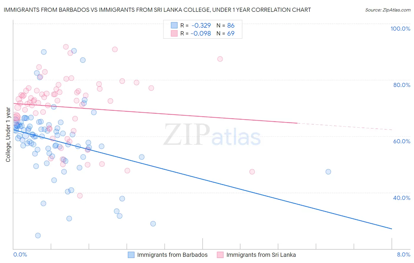 Immigrants from Barbados vs Immigrants from Sri Lanka College, Under 1 year