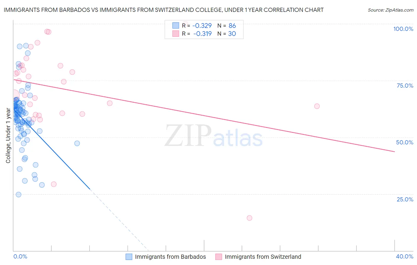 Immigrants from Barbados vs Immigrants from Switzerland College, Under 1 year
