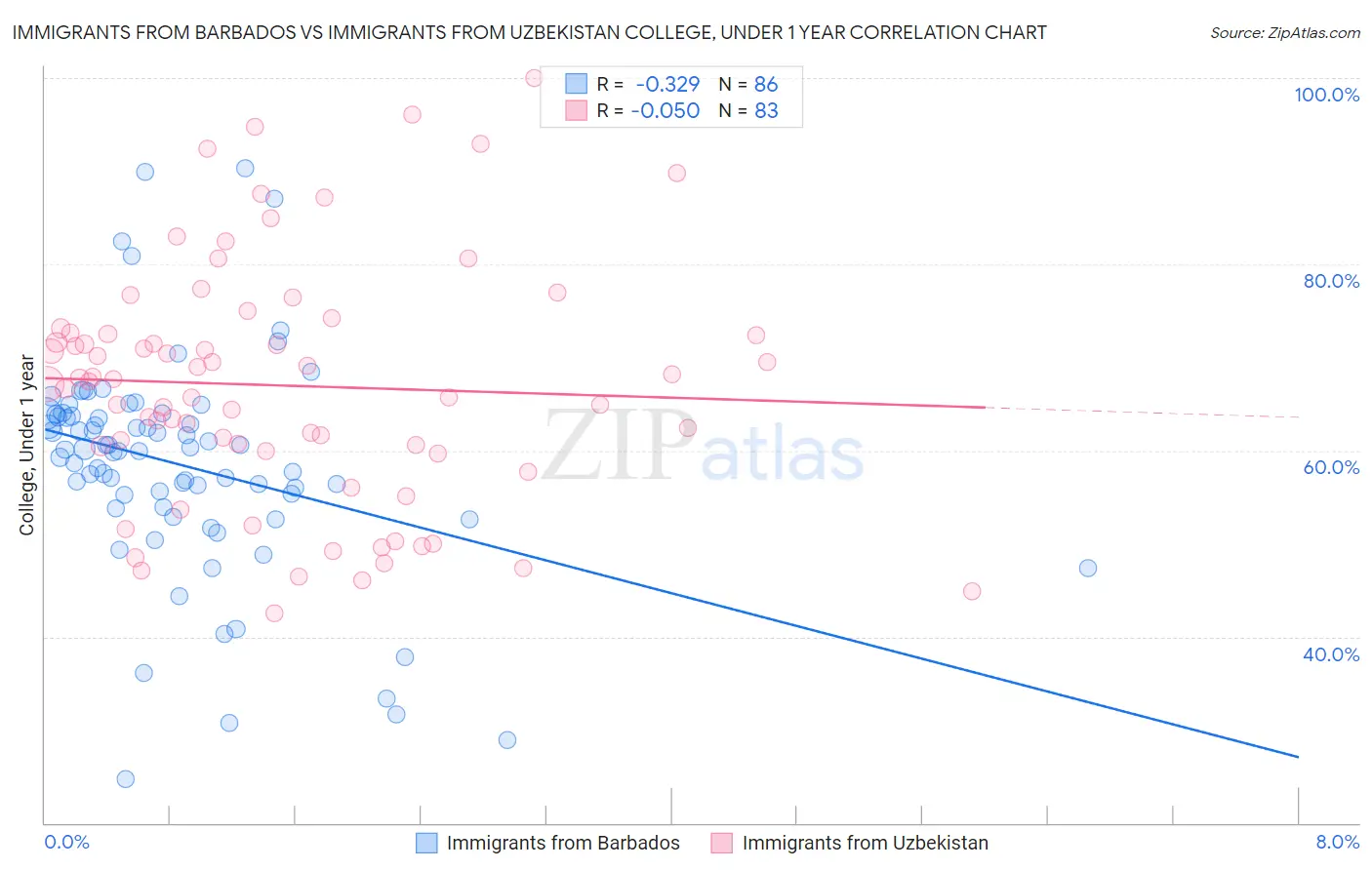 Immigrants from Barbados vs Immigrants from Uzbekistan College, Under 1 year