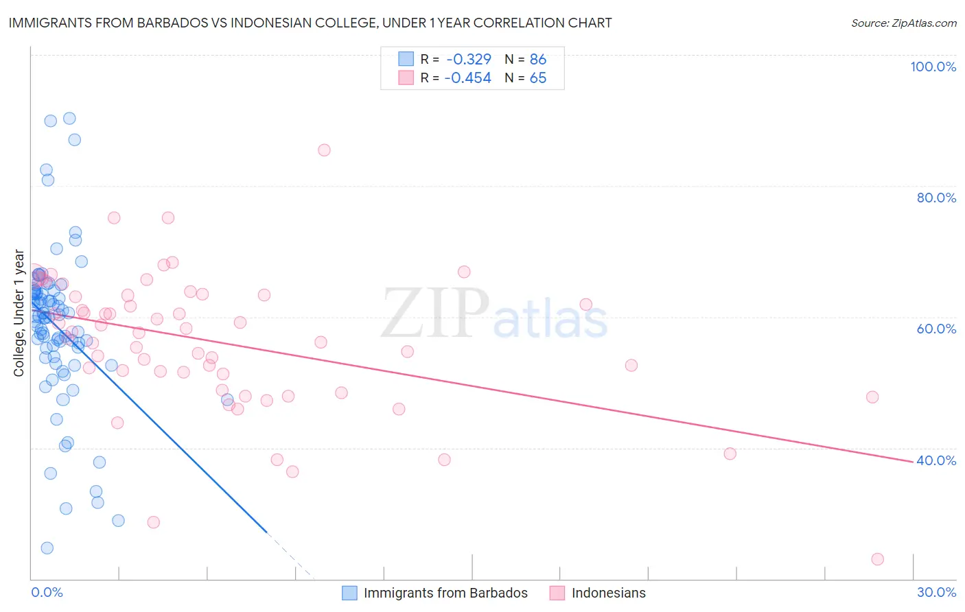 Immigrants from Barbados vs Indonesian College, Under 1 year