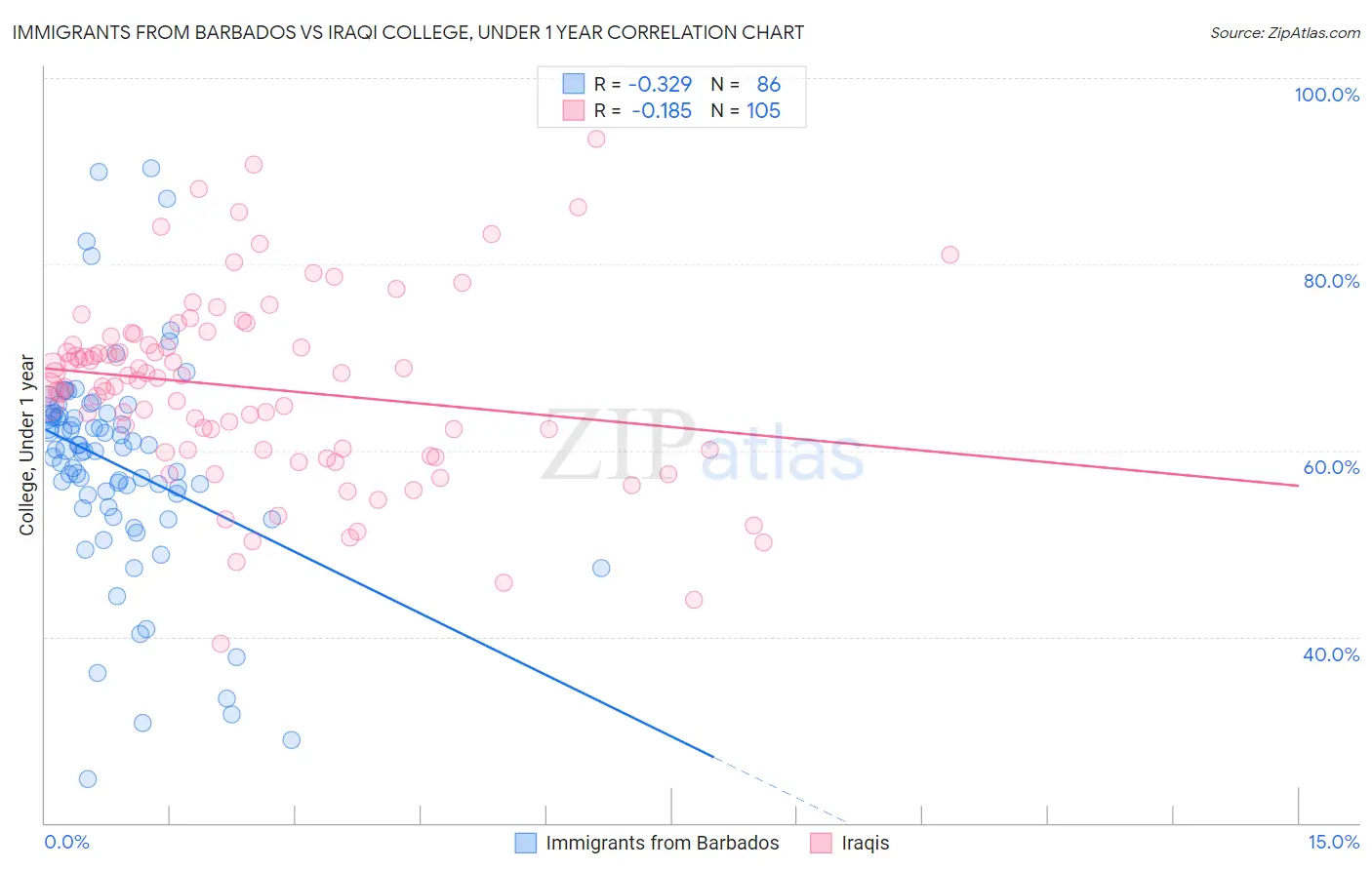 Immigrants from Barbados vs Iraqi College, Under 1 year
