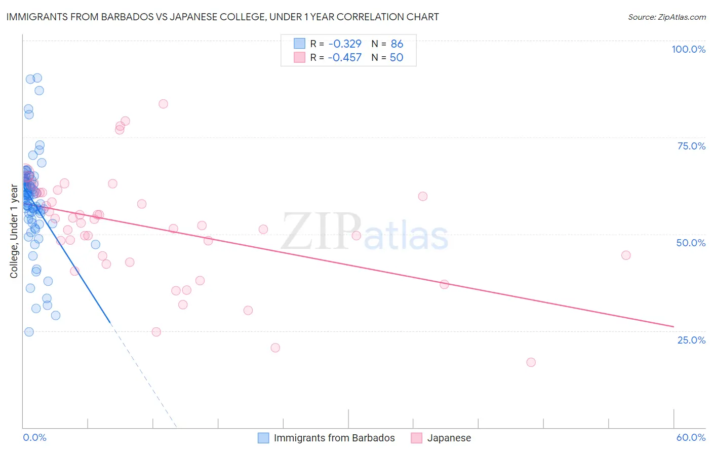 Immigrants from Barbados vs Japanese College, Under 1 year