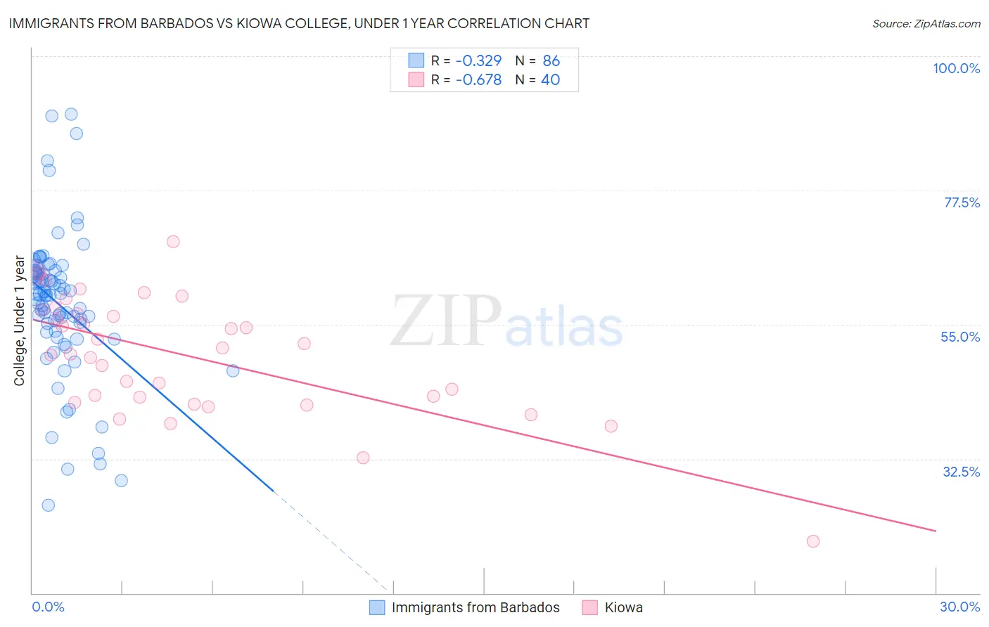 Immigrants from Barbados vs Kiowa College, Under 1 year